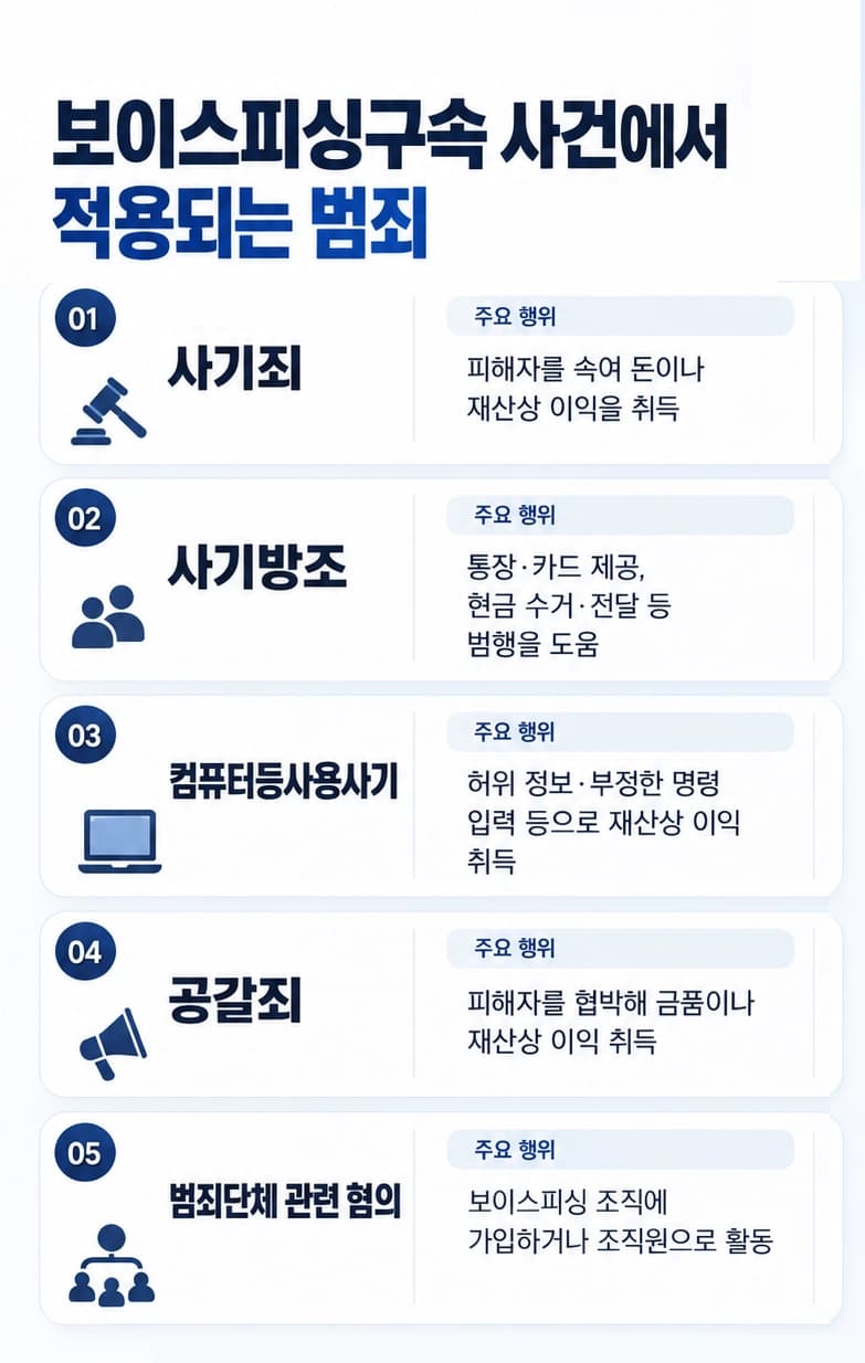 보이스피싱구속 사건에서 현금수거·전달 경위와 범행 가담 정도를 확인하는 장면