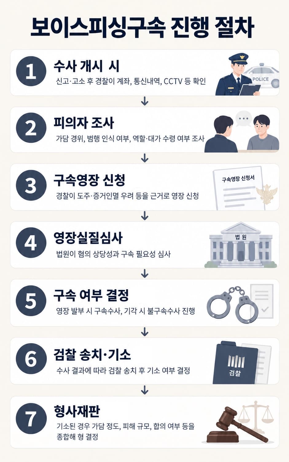 보이스피싱구속 영장심사를 앞두고 주거와 직업 등 구속 필요성을 검토하는 모습