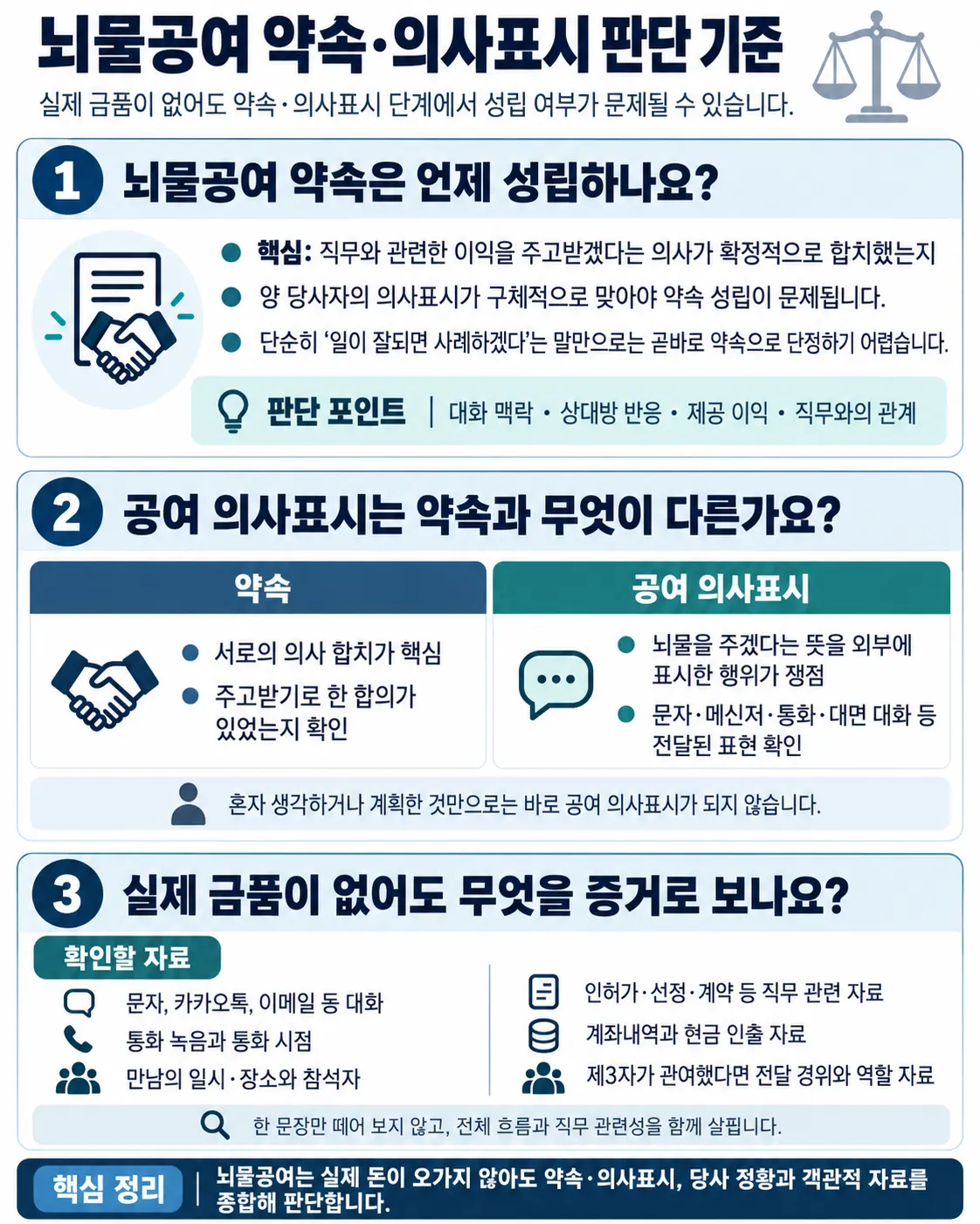 뇌물공여ㅣ뇌물공여 성립 범위