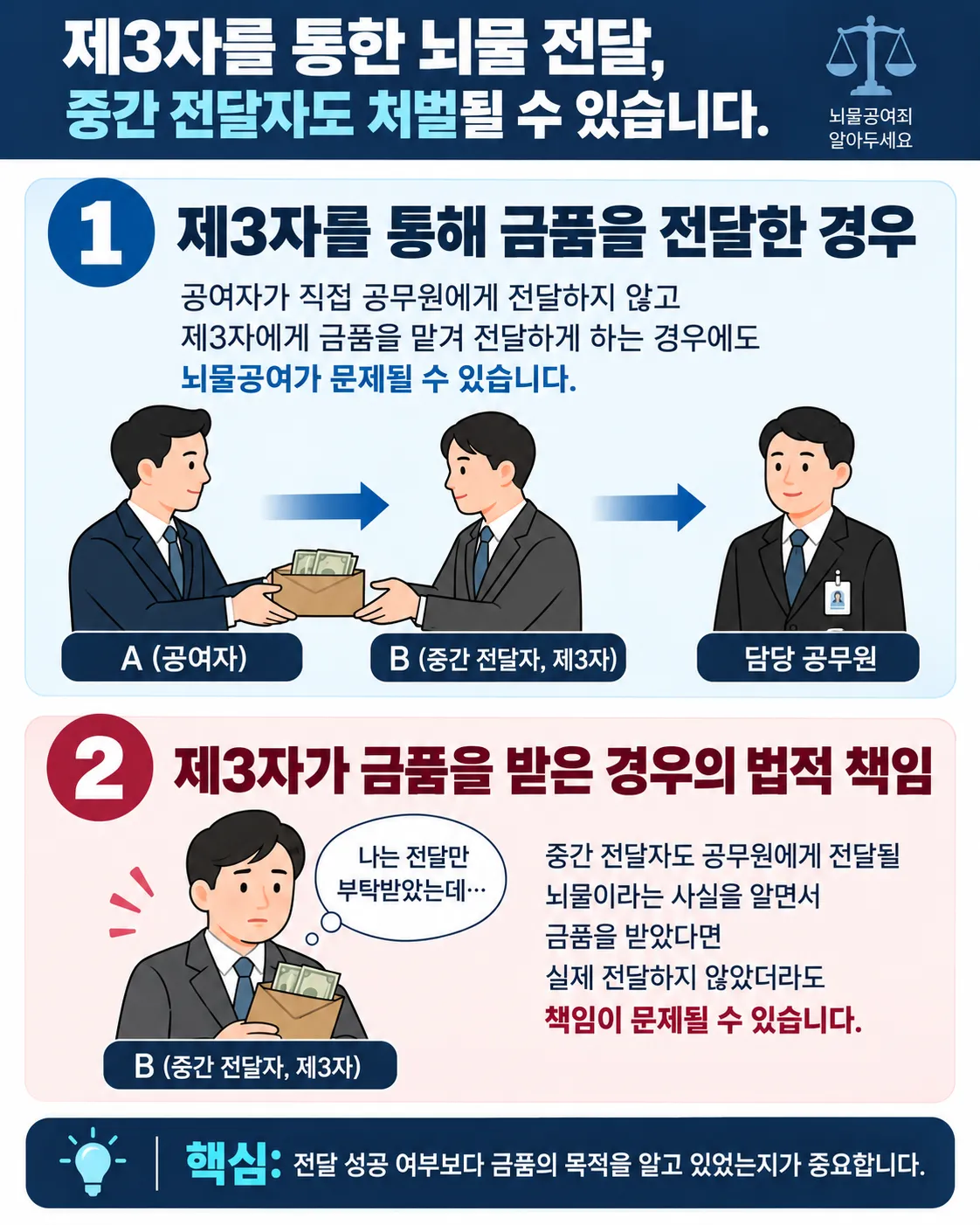 뇌물공여 | 직접 전달하지 않은 경우의 책임
