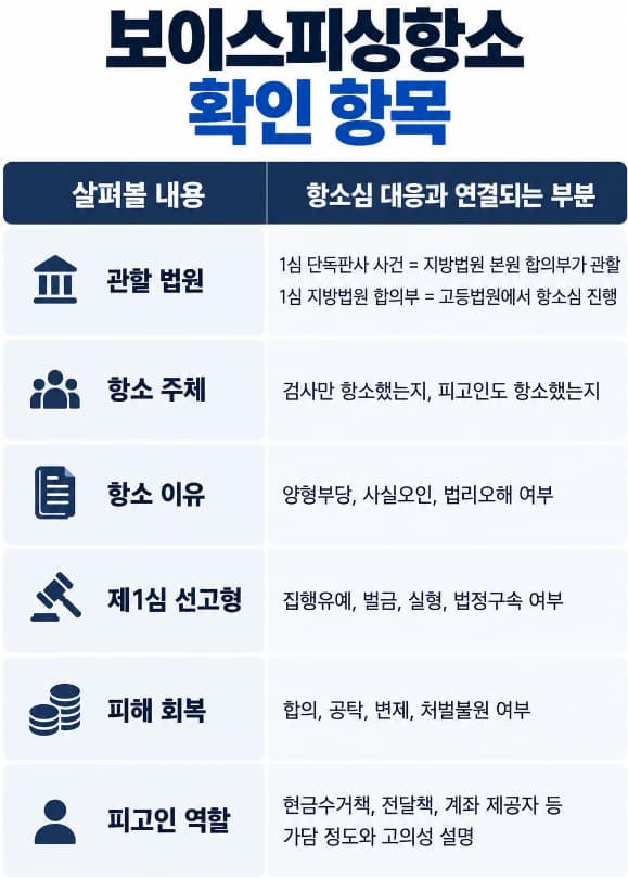피고인이 주장할 수 있는 보이스피싱항소 쟁점들