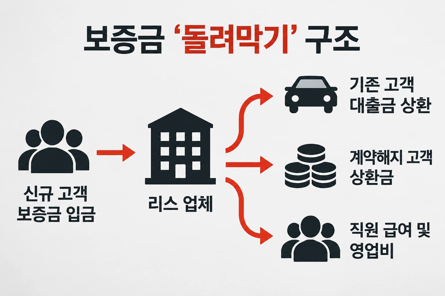 리스사기 실제 사례