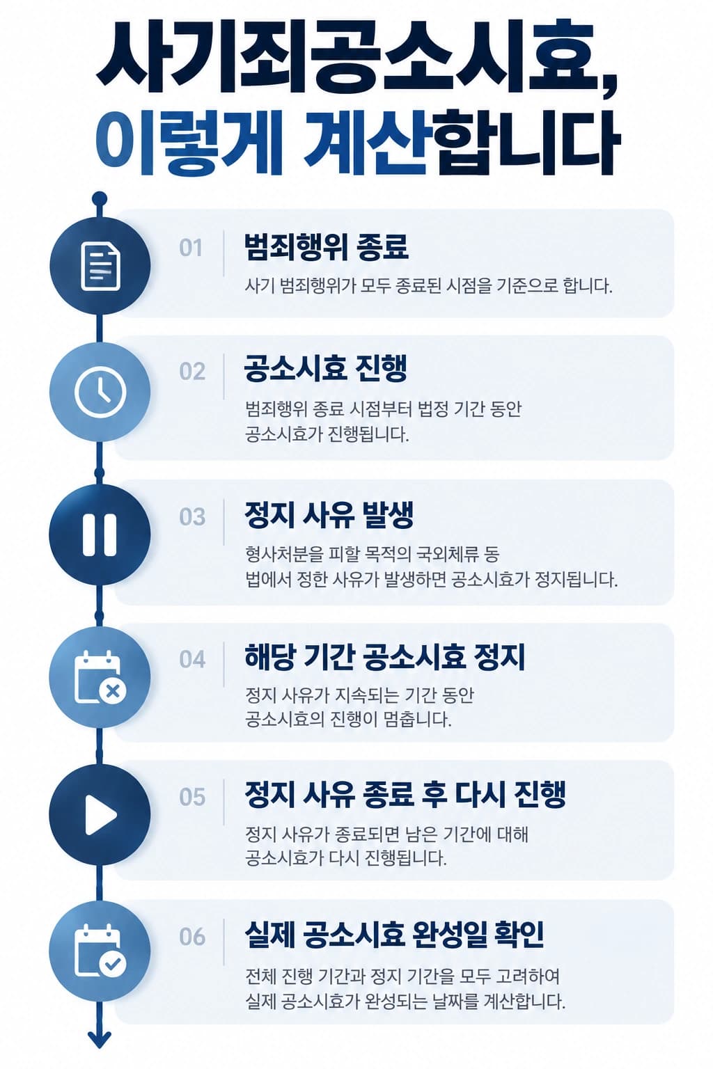 사기죄공소시효의 기산점 계산과 정지 사유
